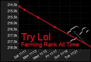 Total Graph of Try Lol