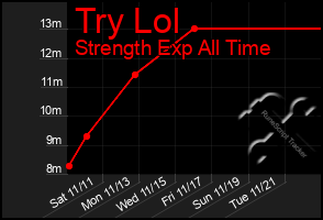 Total Graph of Try Lol