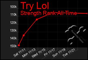 Total Graph of Try Lol