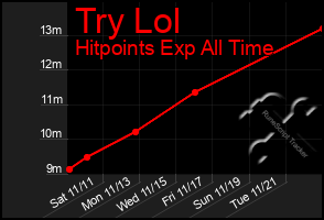 Total Graph of Try Lol