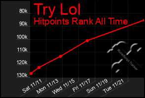 Total Graph of Try Lol