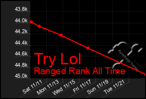 Total Graph of Try Lol