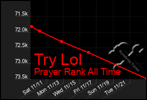 Total Graph of Try Lol