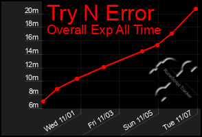 Total Graph of Try N Error