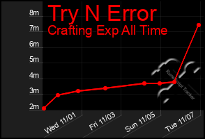 Total Graph of Try N Error