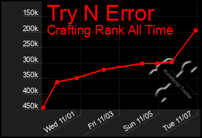 Total Graph of Try N Error