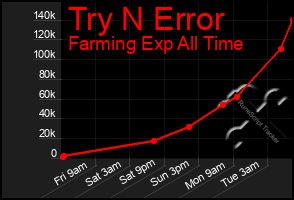 Total Graph of Try N Error