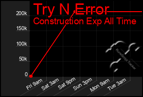 Total Graph of Try N Error