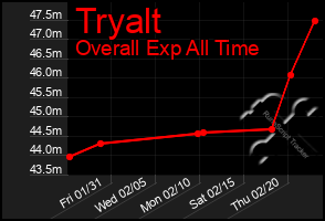 Total Graph of Tryalt