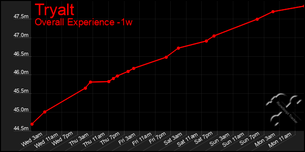 1 Week Graph of Tryalt