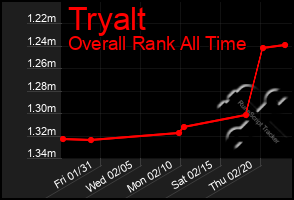 Total Graph of Tryalt