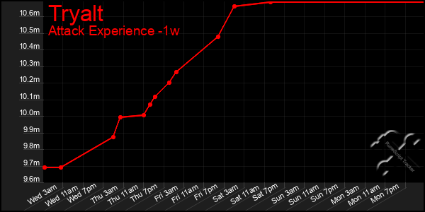 Last 7 Days Graph of Tryalt