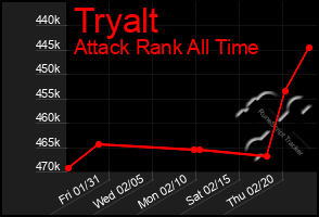 Total Graph of Tryalt