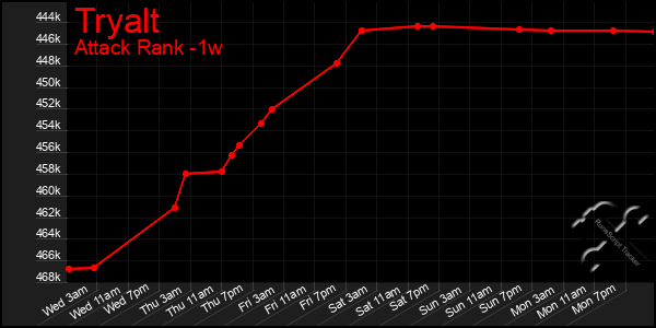 Last 7 Days Graph of Tryalt