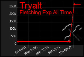 Total Graph of Tryalt