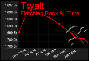 Total Graph of Tryalt