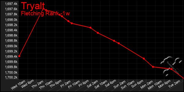 Last 7 Days Graph of Tryalt