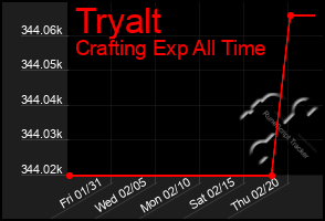 Total Graph of Tryalt