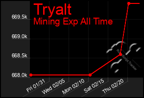 Total Graph of Tryalt