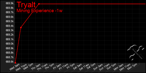 Last 7 Days Graph of Tryalt