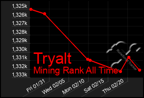 Total Graph of Tryalt