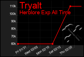 Total Graph of Tryalt