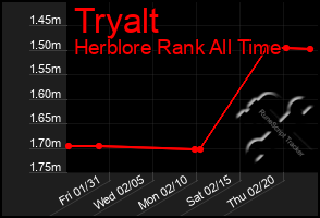 Total Graph of Tryalt