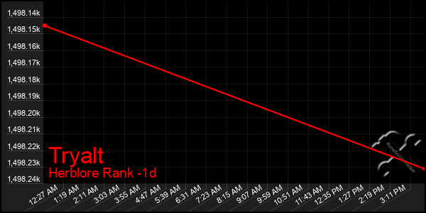 Last 24 Hours Graph of Tryalt