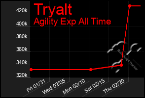 Total Graph of Tryalt