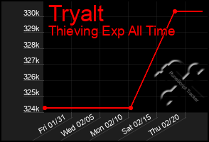 Total Graph of Tryalt