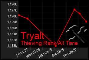 Total Graph of Tryalt