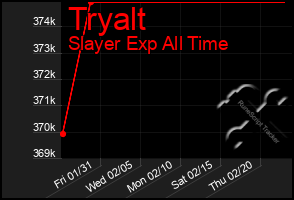 Total Graph of Tryalt