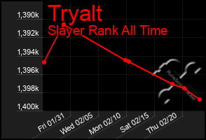 Total Graph of Tryalt