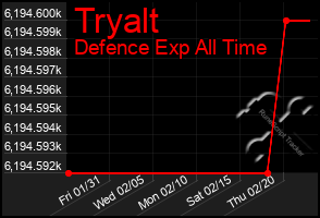 Total Graph of Tryalt