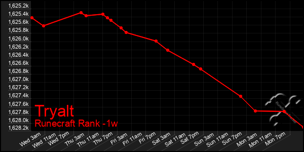 Last 7 Days Graph of Tryalt