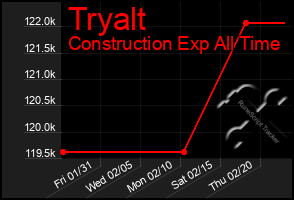 Total Graph of Tryalt