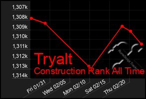 Total Graph of Tryalt