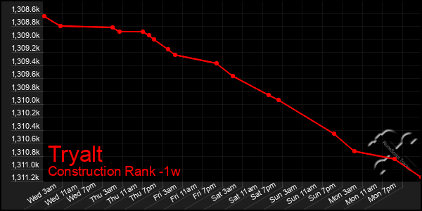 Last 7 Days Graph of Tryalt