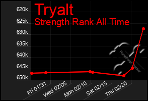 Total Graph of Tryalt