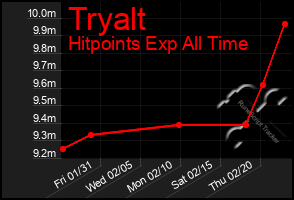 Total Graph of Tryalt