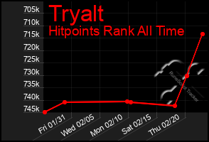 Total Graph of Tryalt