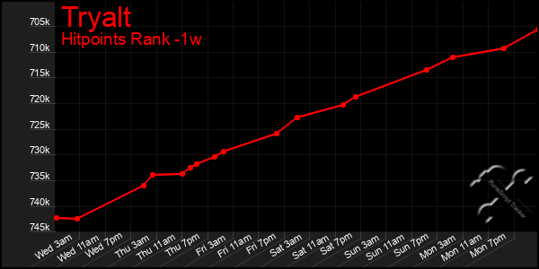 Last 7 Days Graph of Tryalt