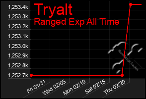 Total Graph of Tryalt