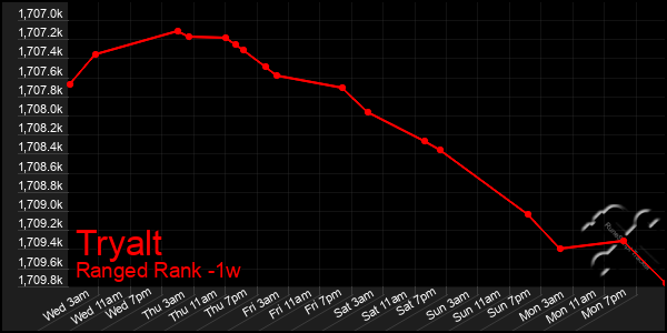 Last 7 Days Graph of Tryalt