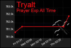 Total Graph of Tryalt