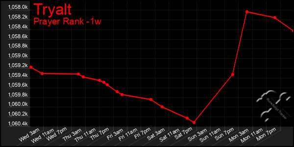 Last 7 Days Graph of Tryalt