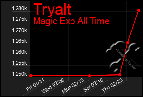 Total Graph of Tryalt