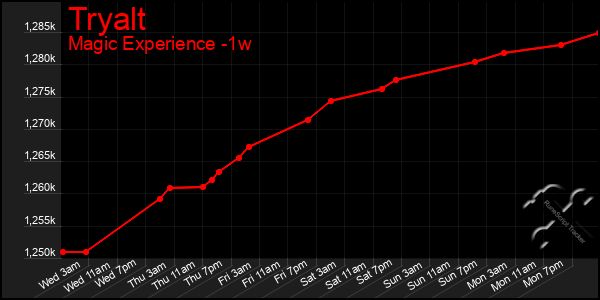 Last 7 Days Graph of Tryalt