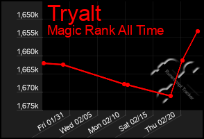 Total Graph of Tryalt