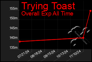 Total Graph of Trying Toast